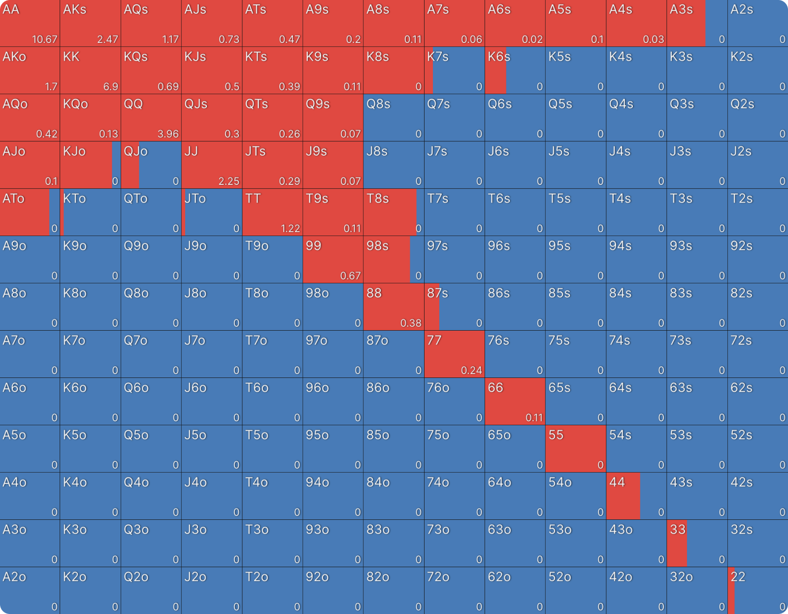 [GTO Wizard] How Stack Sizes Change Your Range | 블러프앤캐치